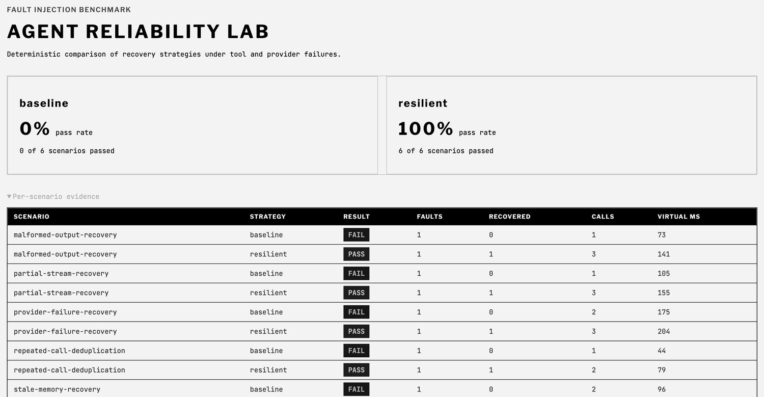 Agent-Reliability-Lab — the lab's own run report — demo/reliability-report.html
